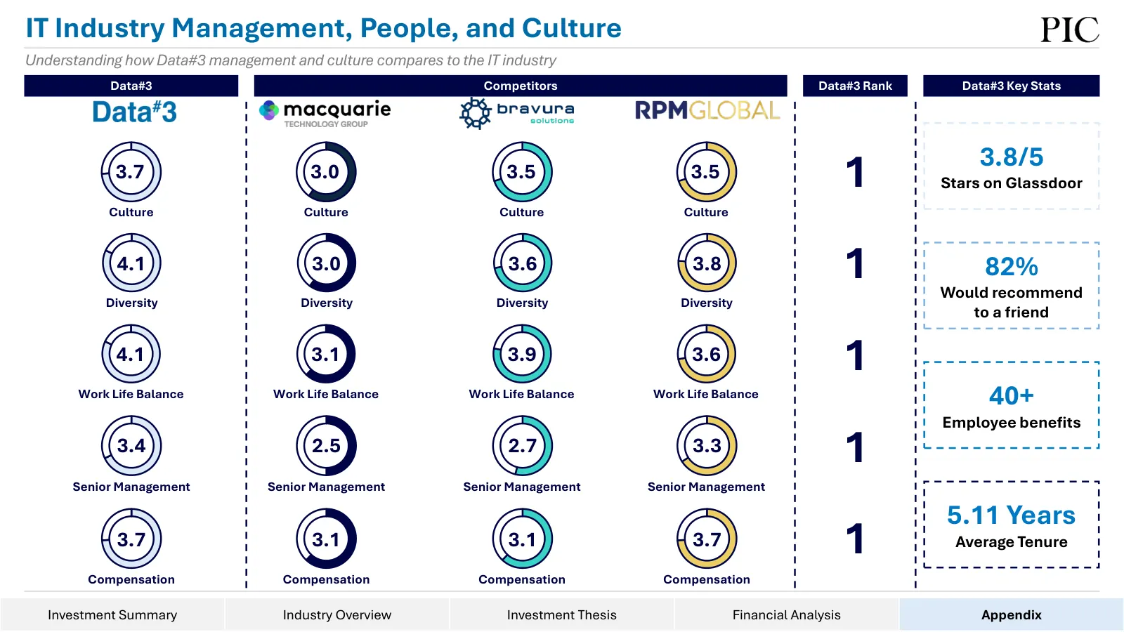 Data#3 equity research, slide 35 of 76
