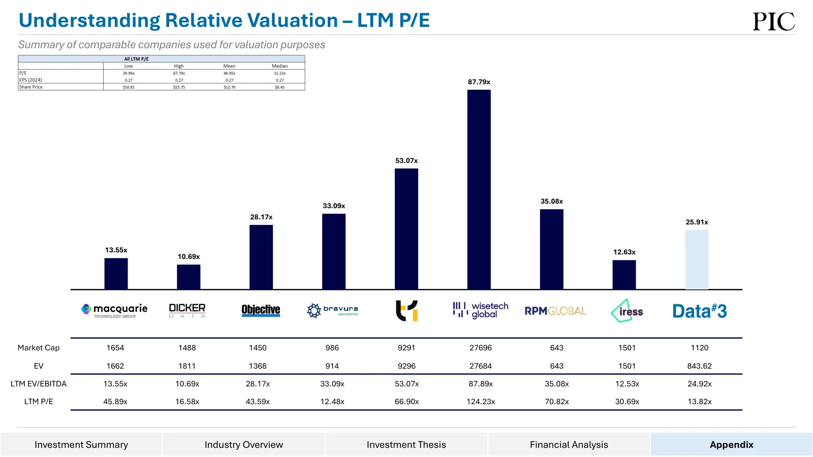 Data#3 equity research, slide 41 of 76