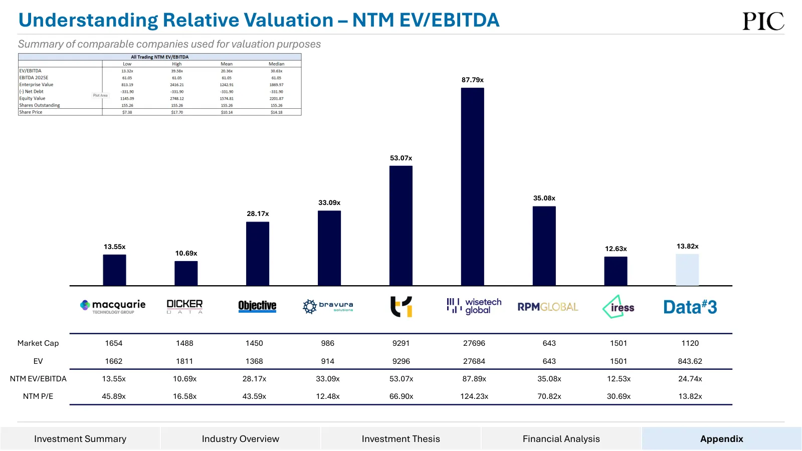 Data#3 equity research, slide 42 of 76