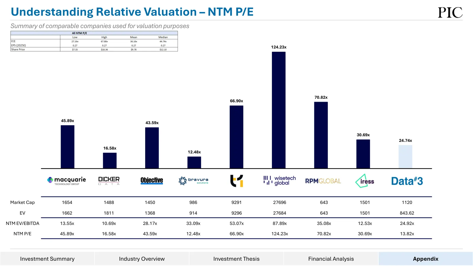 Data#3 equity research, slide 43 of 76