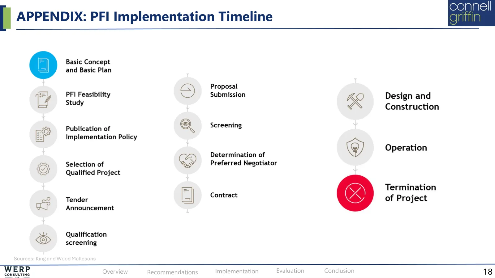 Procurement, regulation, options, slide 18 of 19