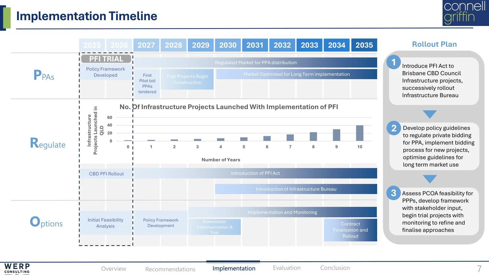 Procurement, regulation, options, slide 7 of 19