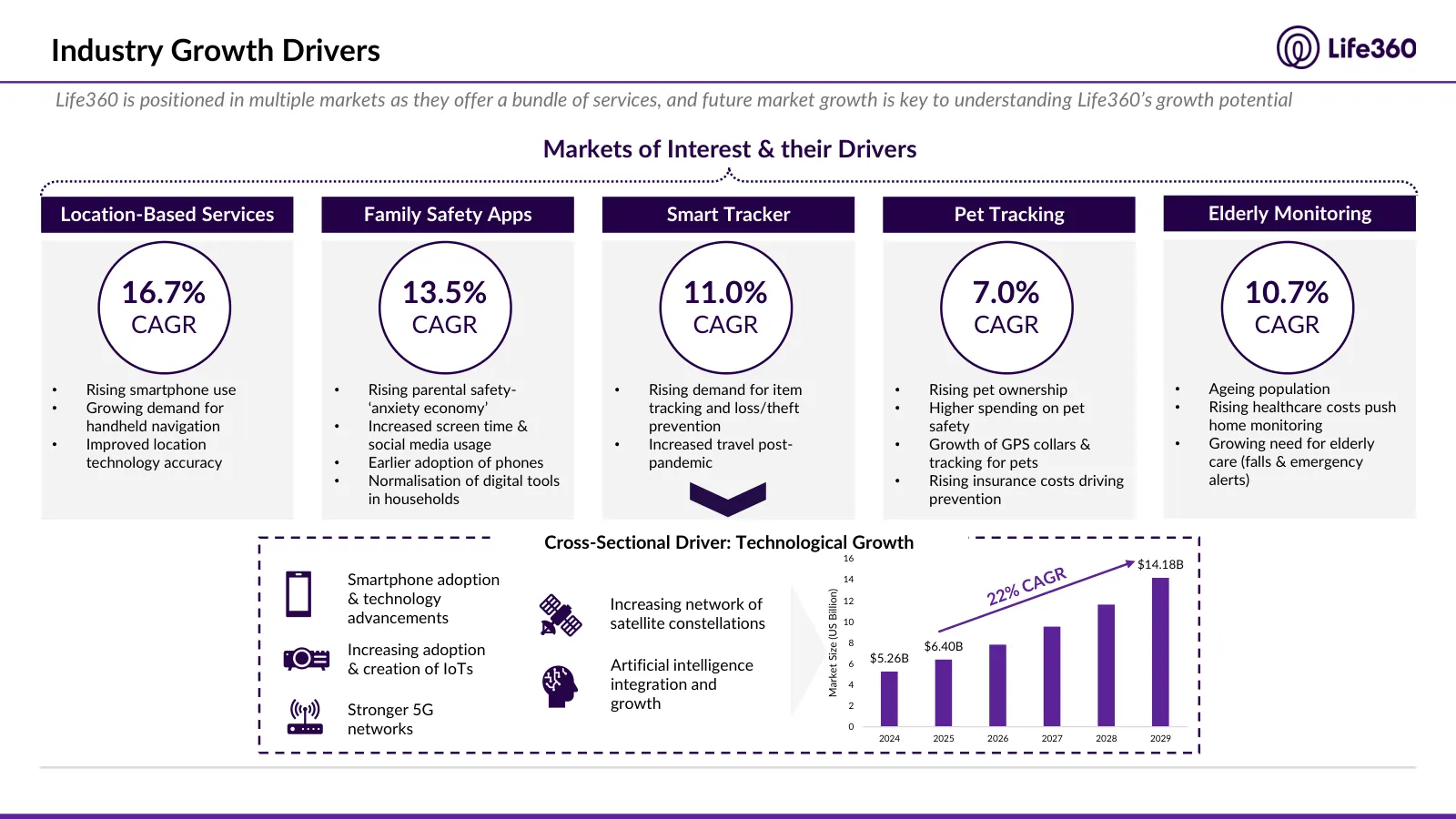 Life360 investment recommendation, slide 20 of 69