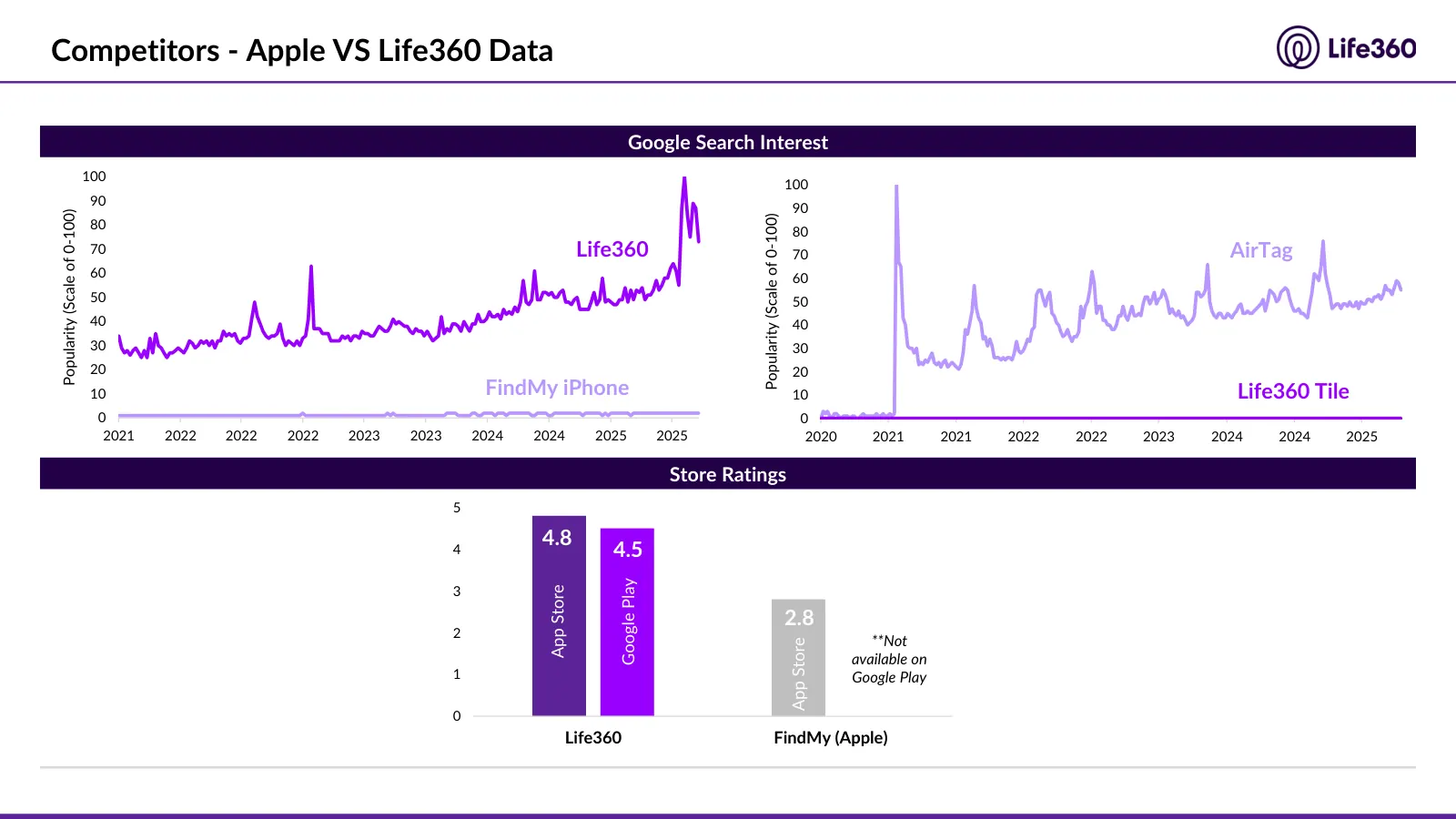 Life360 investment recommendation, slide 24 of 69