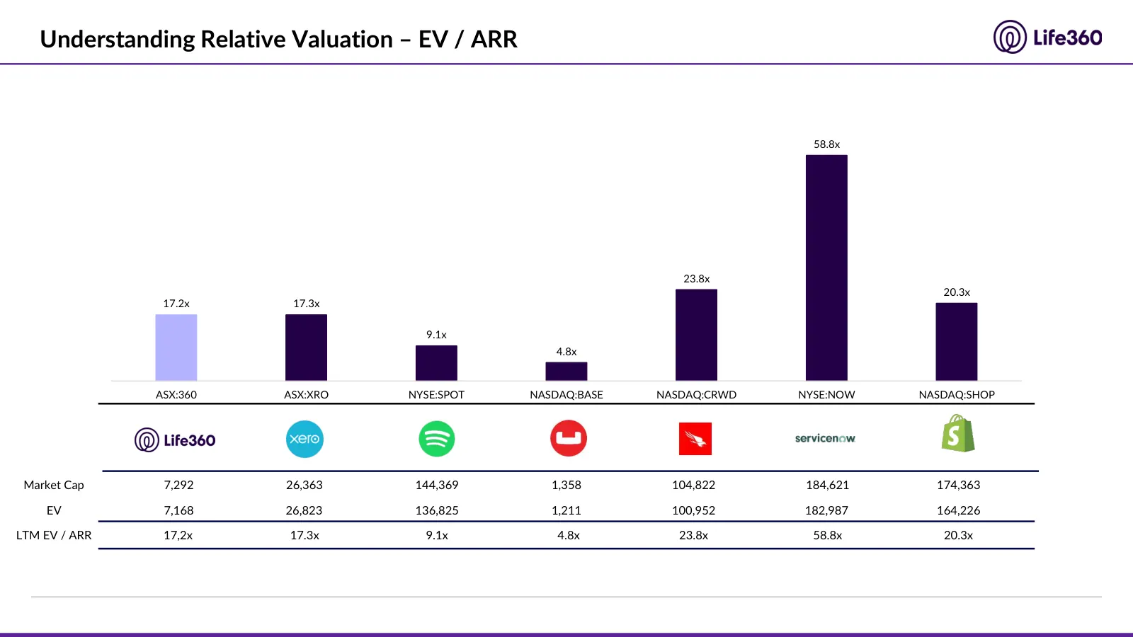 Life360 investment recommendation, slide 26 of 69