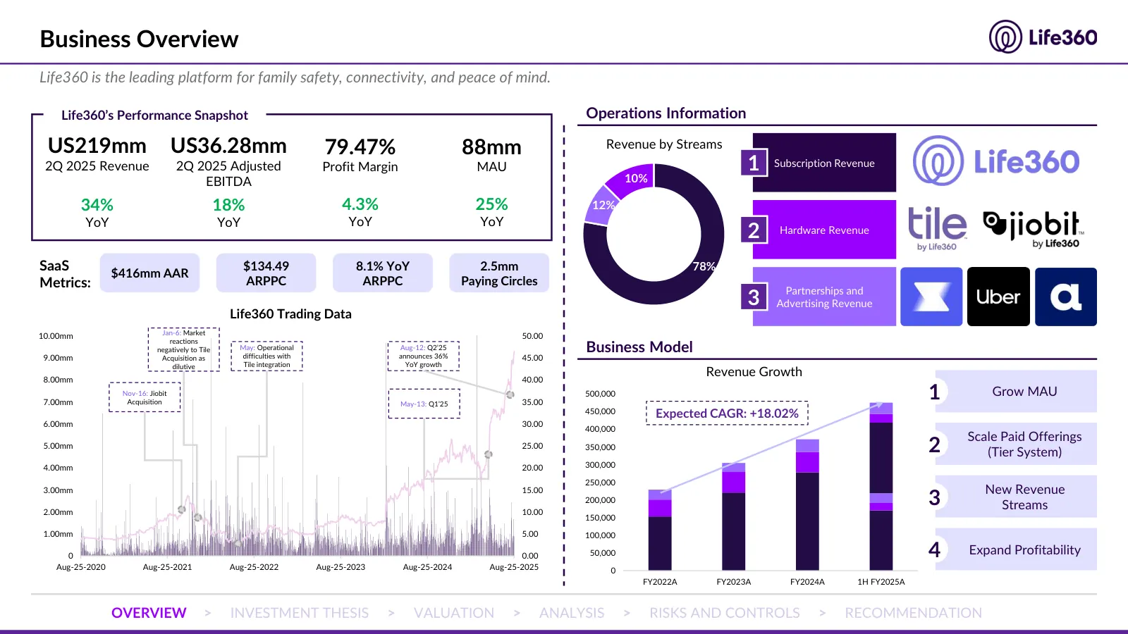 Life360 investment recommendation, slide 3 of 69