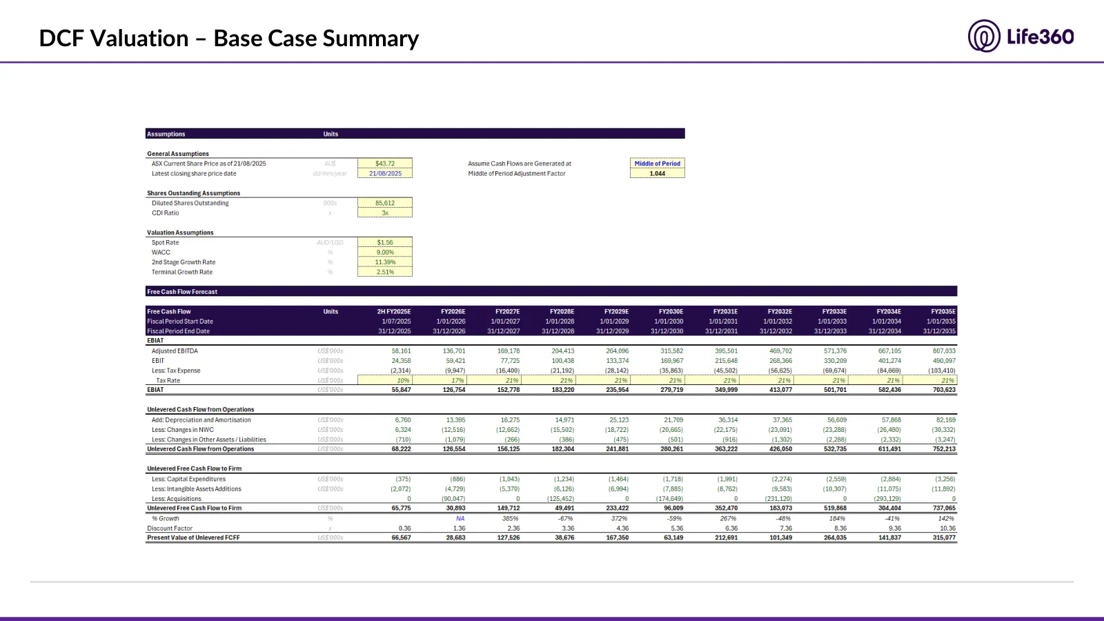 Life360 investment recommendation, slide 42 of 69