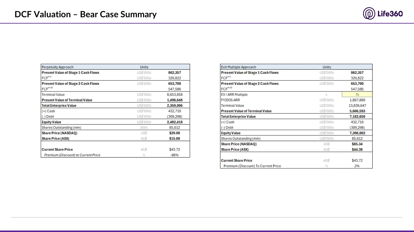 Life360 investment recommendation, slide 45 of 69