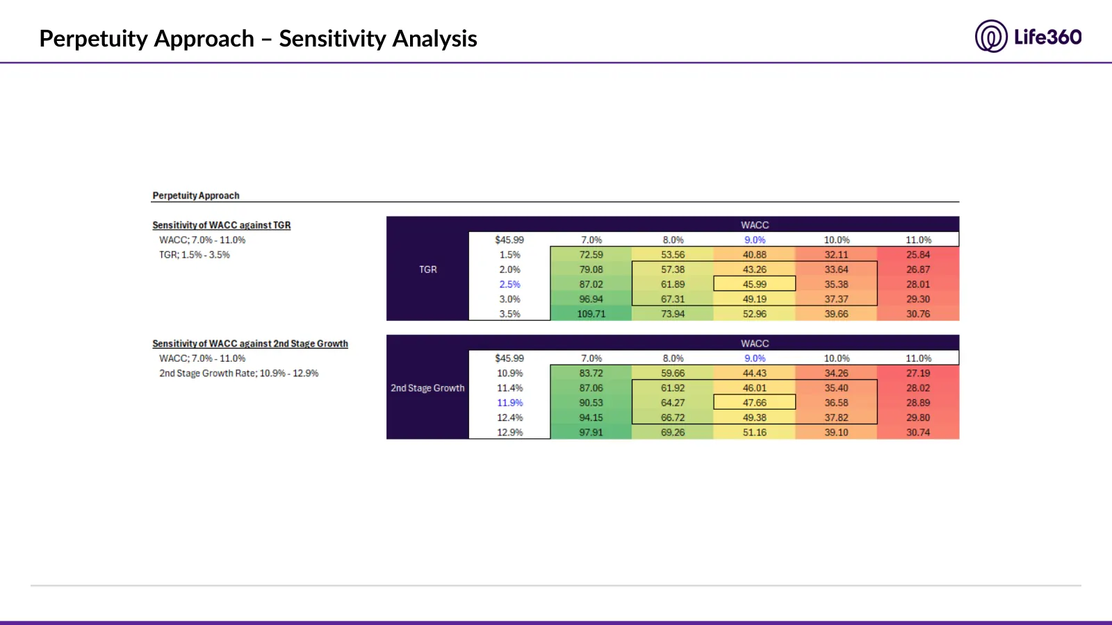 Life360 investment recommendation, slide 47 of 69