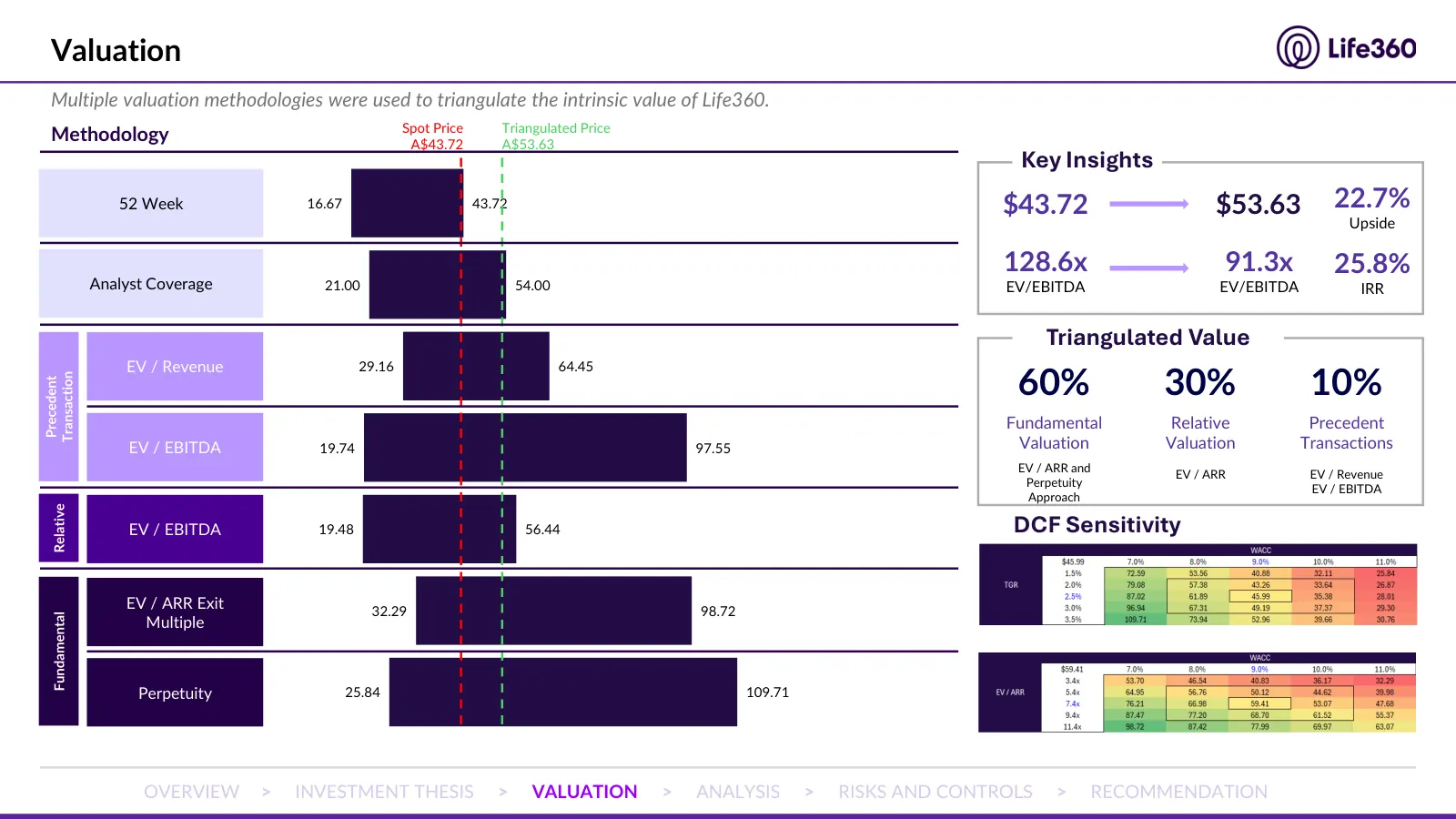 Life360 investment recommendation, slide 8 of 69