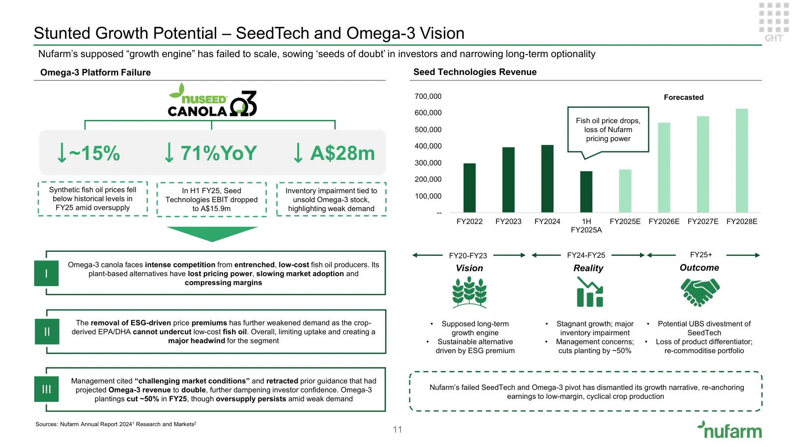 Nufarm investment proposition, slide 10 of 37