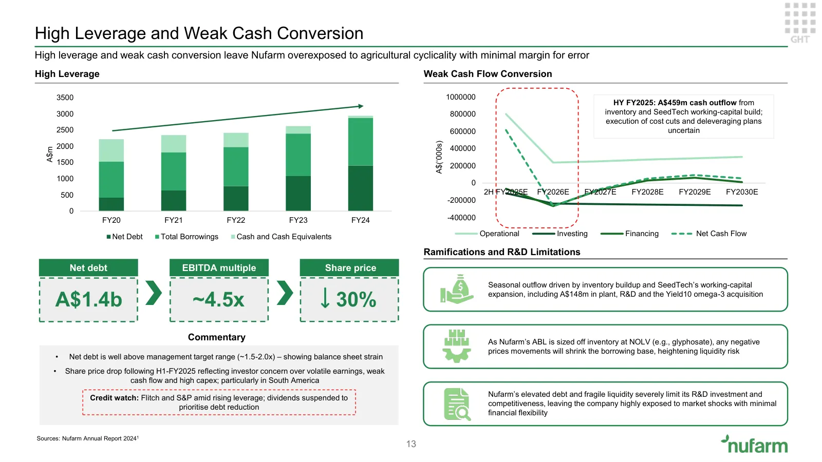 Nufarm investment proposition, slide 12 of 37