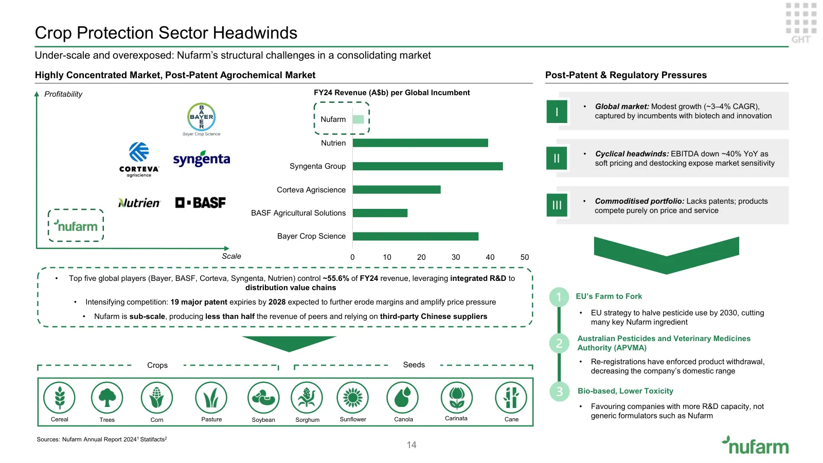 Nufarm investment proposition, slide 13 of 37
