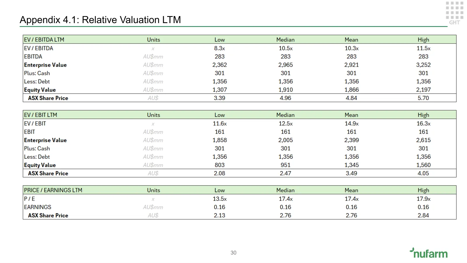 Nufarm investment proposition, slide 28 of 37