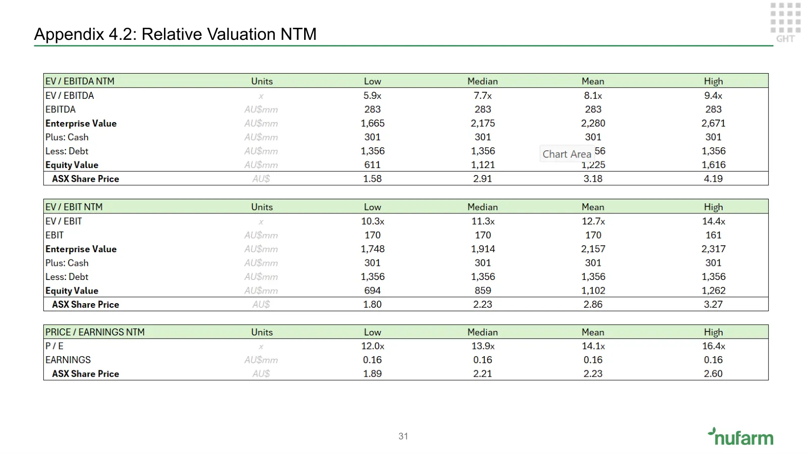 Nufarm investment proposition, slide 29 of 37