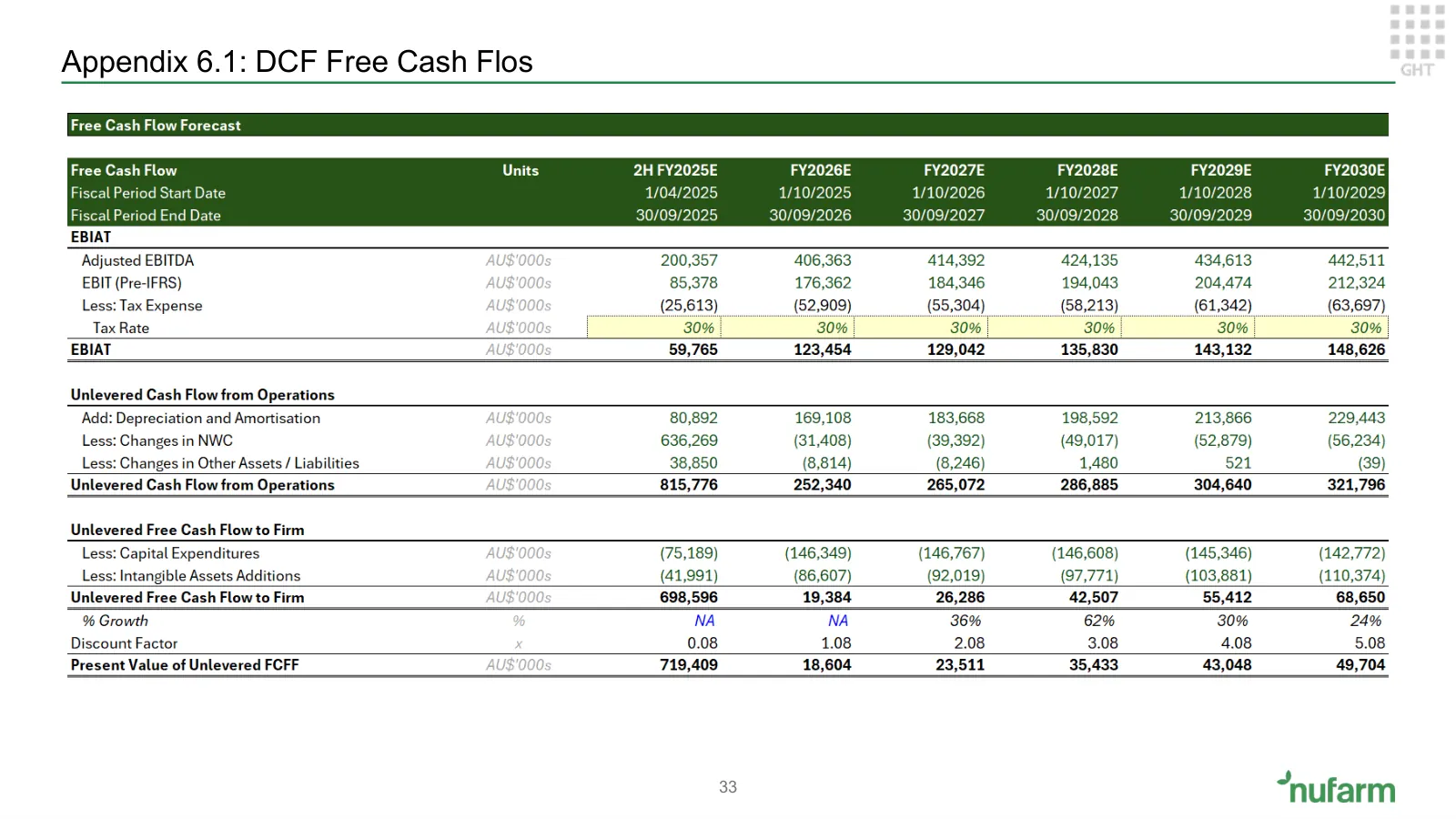 Nufarm investment proposition, slide 31 of 37