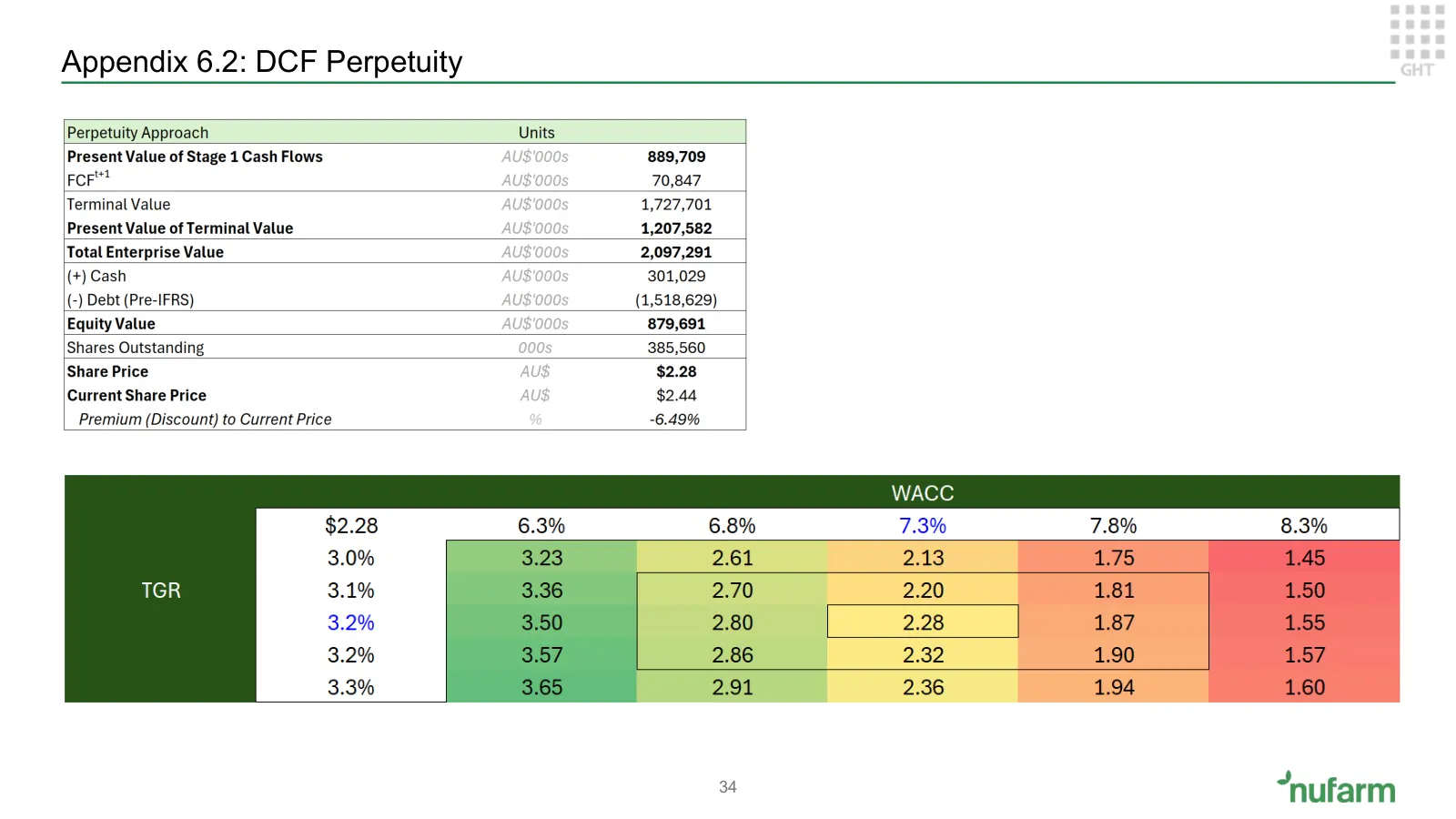 Nufarm investment proposition, slide 32 of 37
