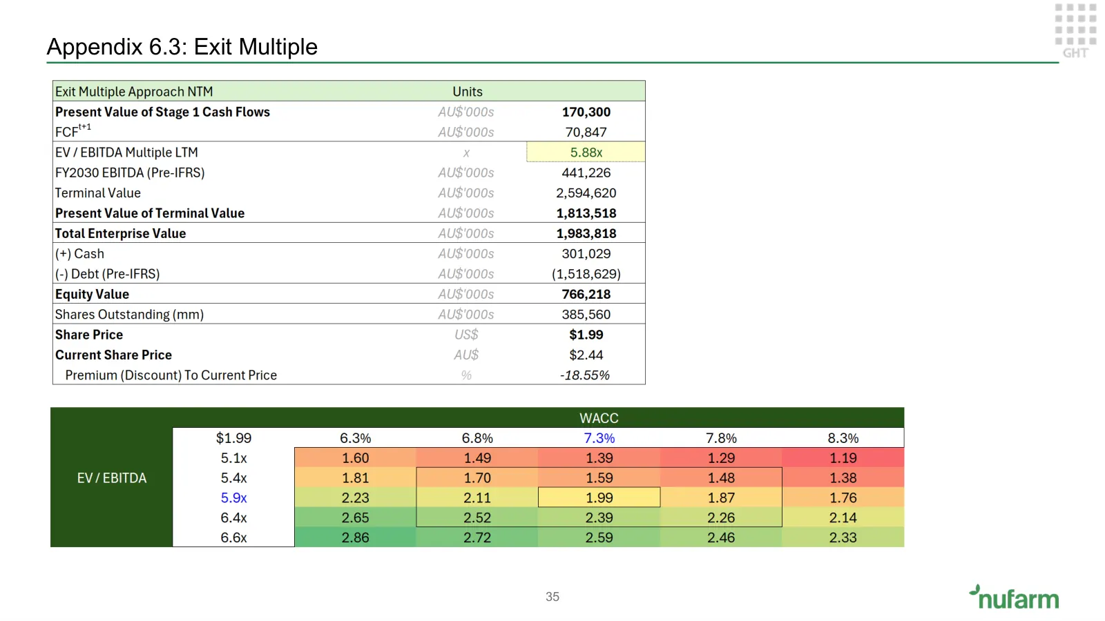 Nufarm investment proposition, slide 33 of 37