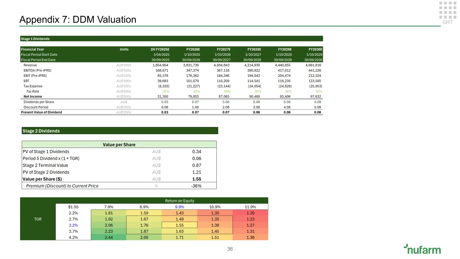 Nufarm investment proposition, slide 34 of 37