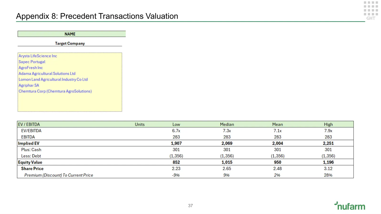 Nufarm investment proposition, slide 35 of 37