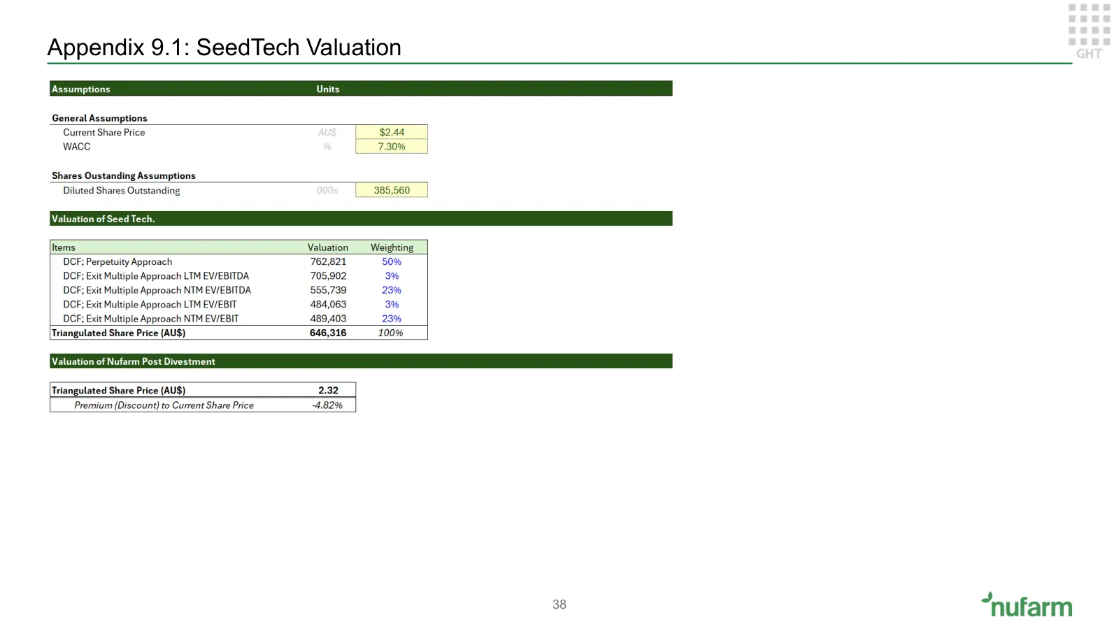 Nufarm investment proposition, slide 36 of 37