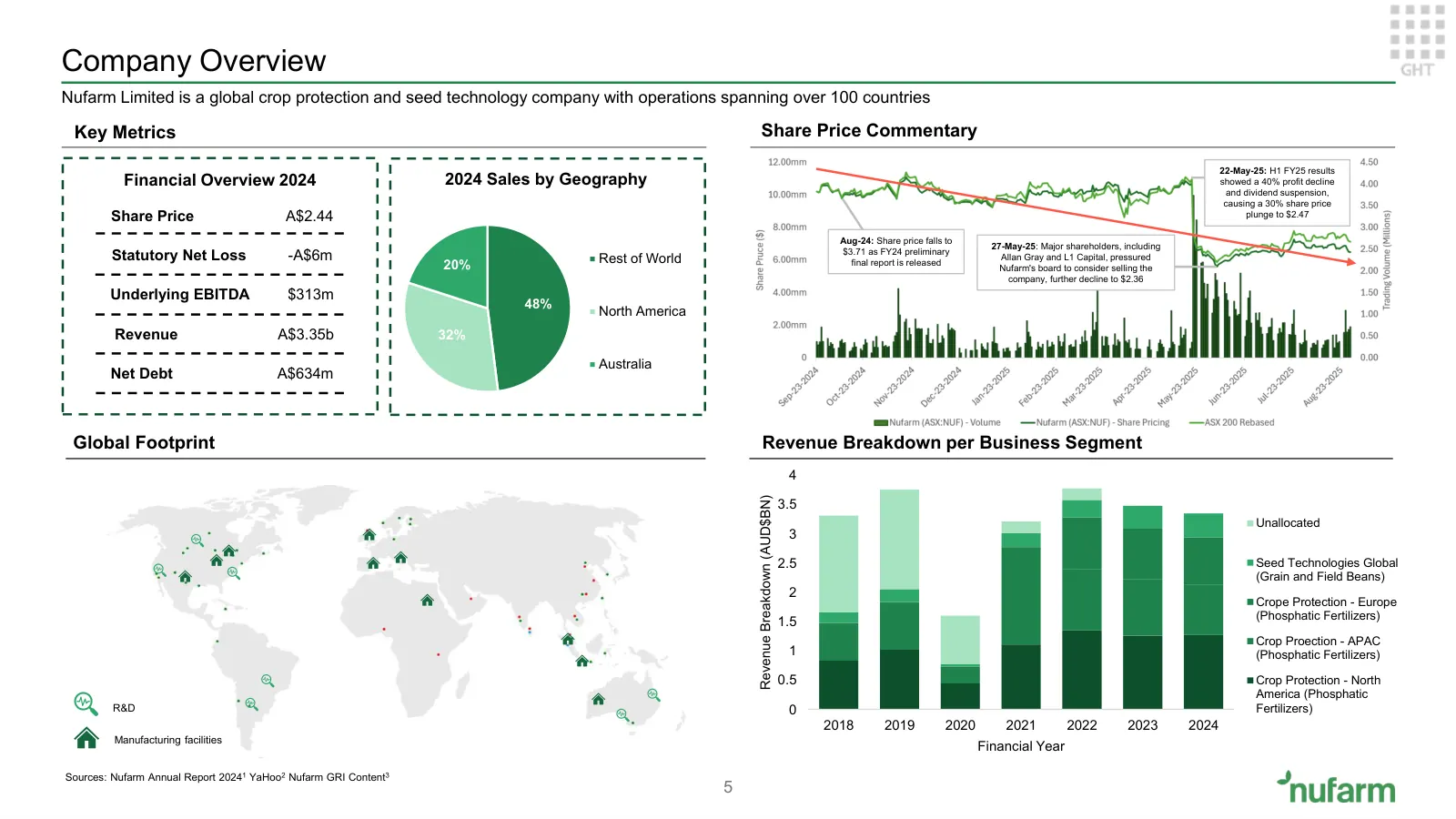 Nufarm investment proposition, slide 4 of 37