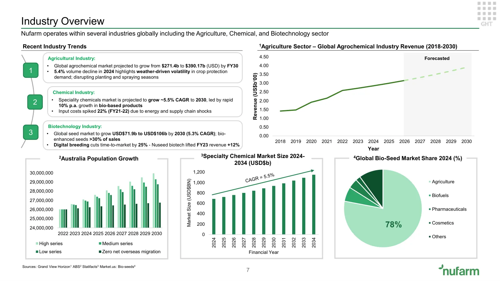 Nufarm investment proposition, slide 6 of 37