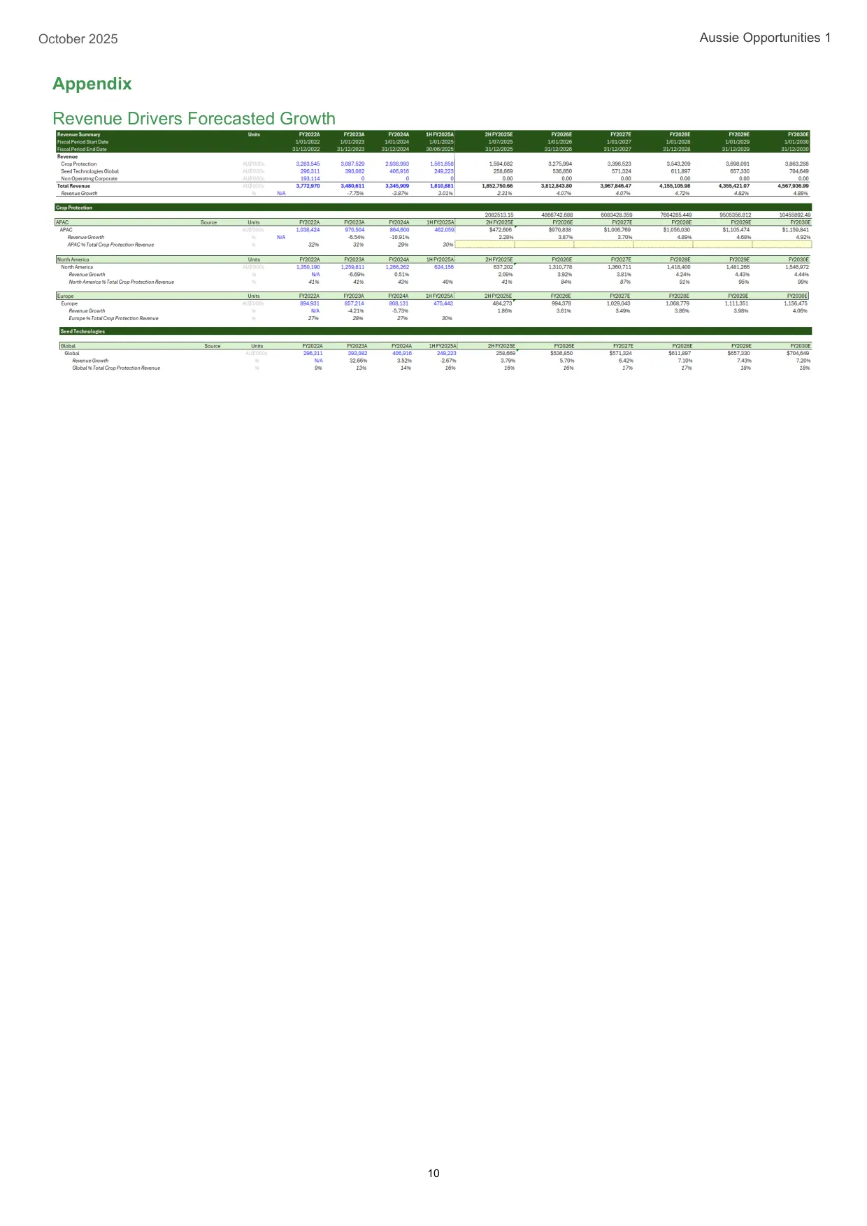 Nufarm equity research report, page 10 of 17