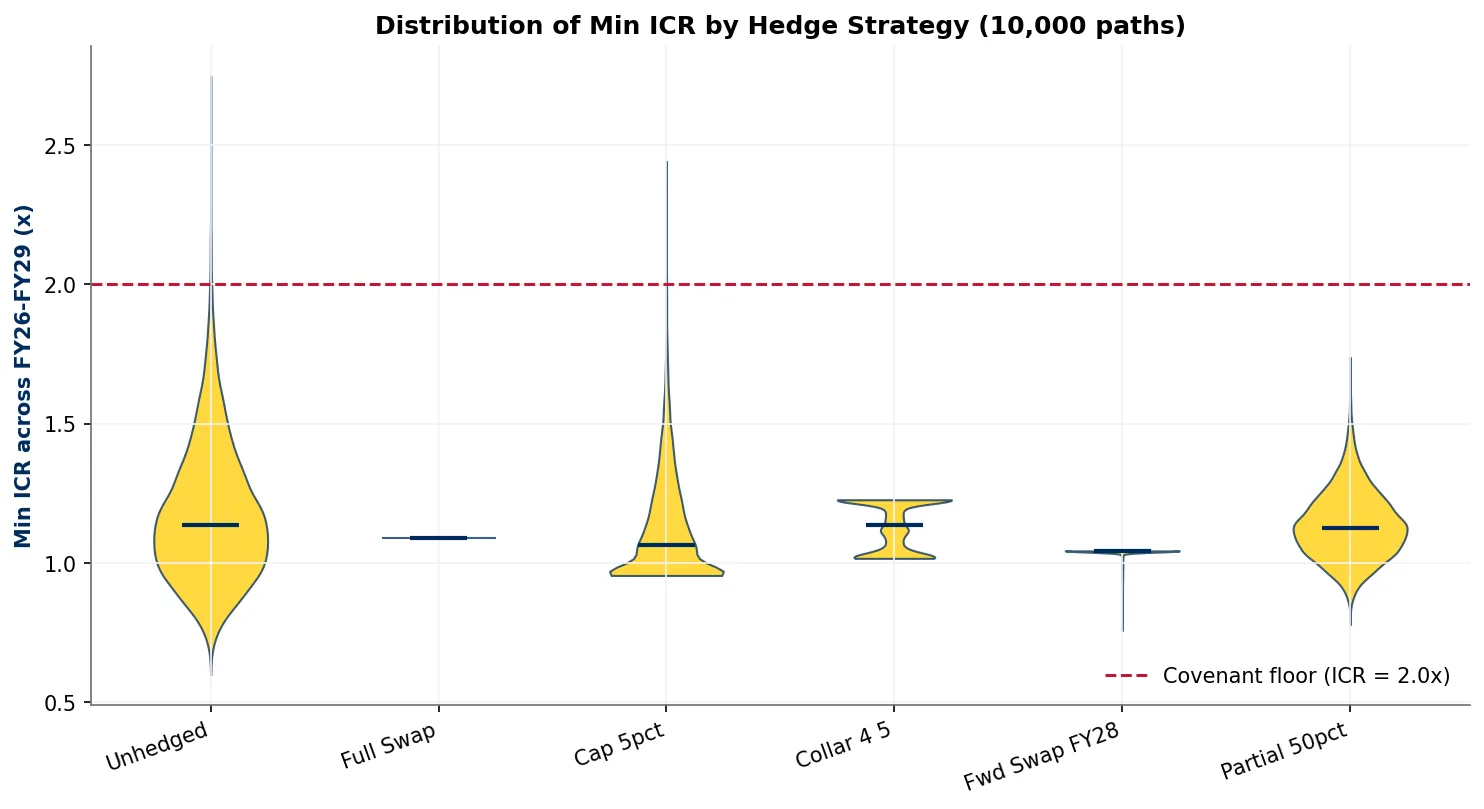 Distribution of the lowest interest cover ratio under six hedge strategies; every strategy sits below the 2.0x covenant in almost all paths