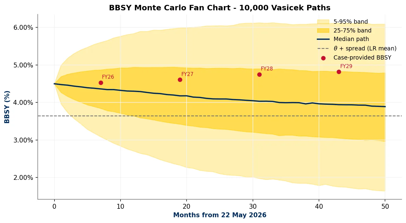 Fan chart of 10,000 simulated BBSY paths over 50 months, with the case's rate assumptions for 2026 to 2029 sitting above the median path