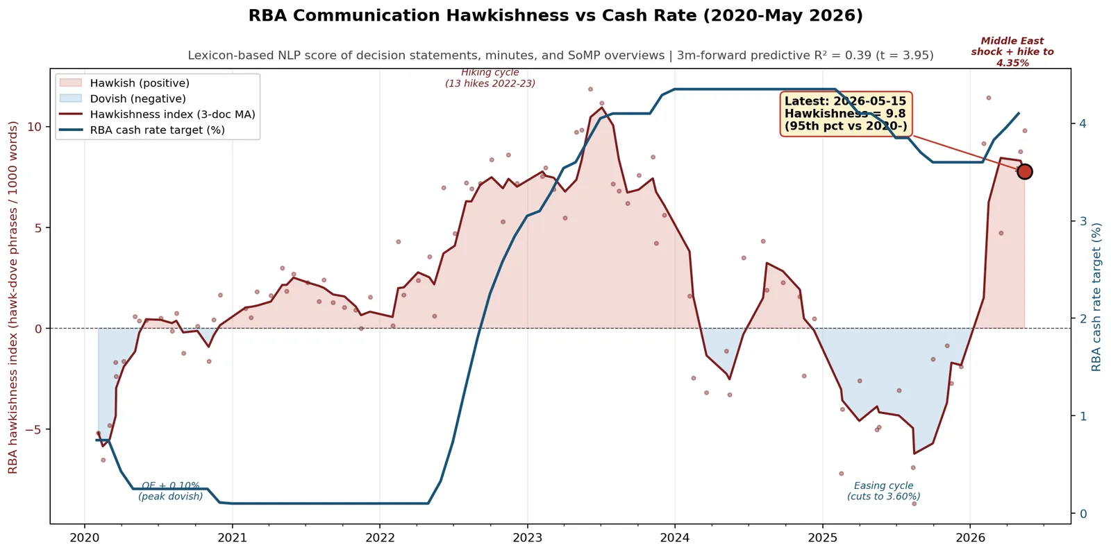 RBA hawkishness index and the cash rate from 2020 to May 2026; the index rises before the 2022 hikes and again in 2026